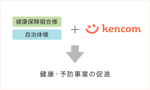健康保険組合様+kencom→健康・予防事業の促進